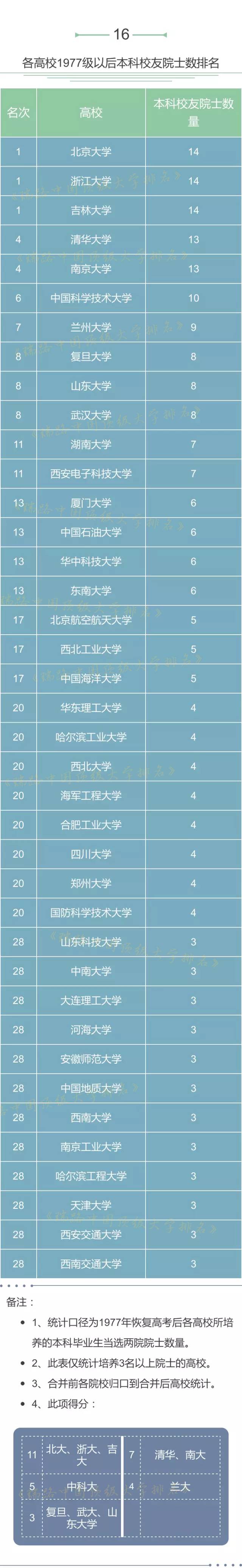 20项数据全面解读中国高校实力，综合得分浙大排名全国第三！