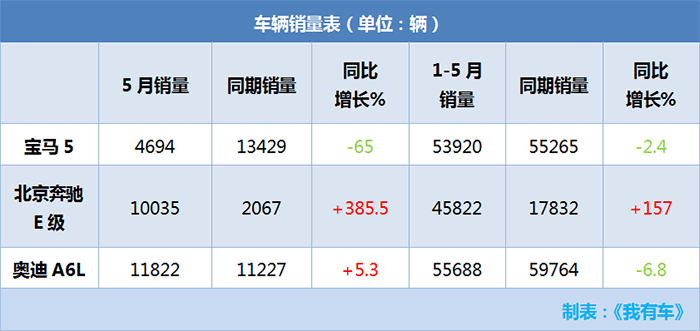 全新宝马5系528Li变乞丐版，44.99万起售，还买A6L奔驰E级？