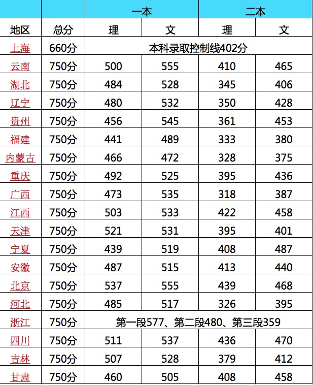 6月23日，全国19省市分数线对比：一本北京最高，理科537，文科555 让人有点吃惊！
