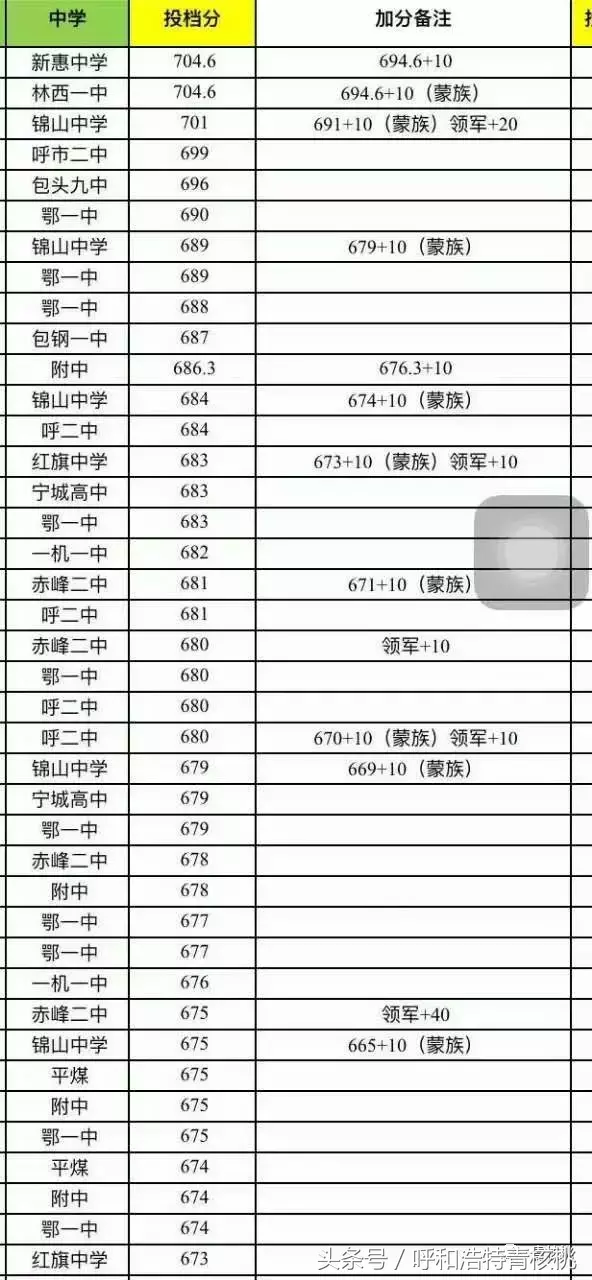 2017内蒙古高考成绩出炉，理科竟有两最高分，看看他们是谁？