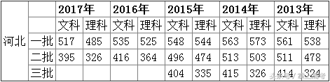 2017年各地高考分数线陆续公布，和往年对比有啥变化？