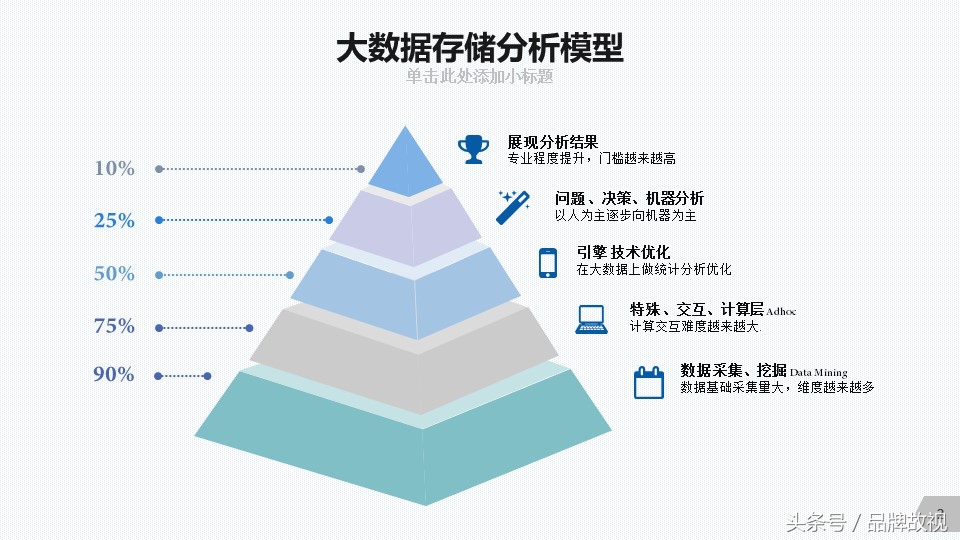 大数据存储分析太复杂，PPT模板是一个很好辅助展示手段