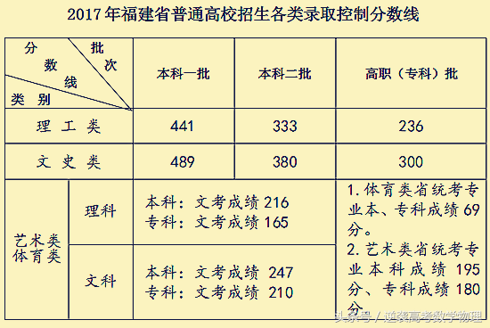 2017年高考福建分数线公布—创全国分数线目前最低