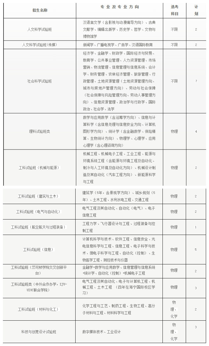 快看！2017浙江大学各省各专业计划录取数！还有各省招生办行程和联系方式！