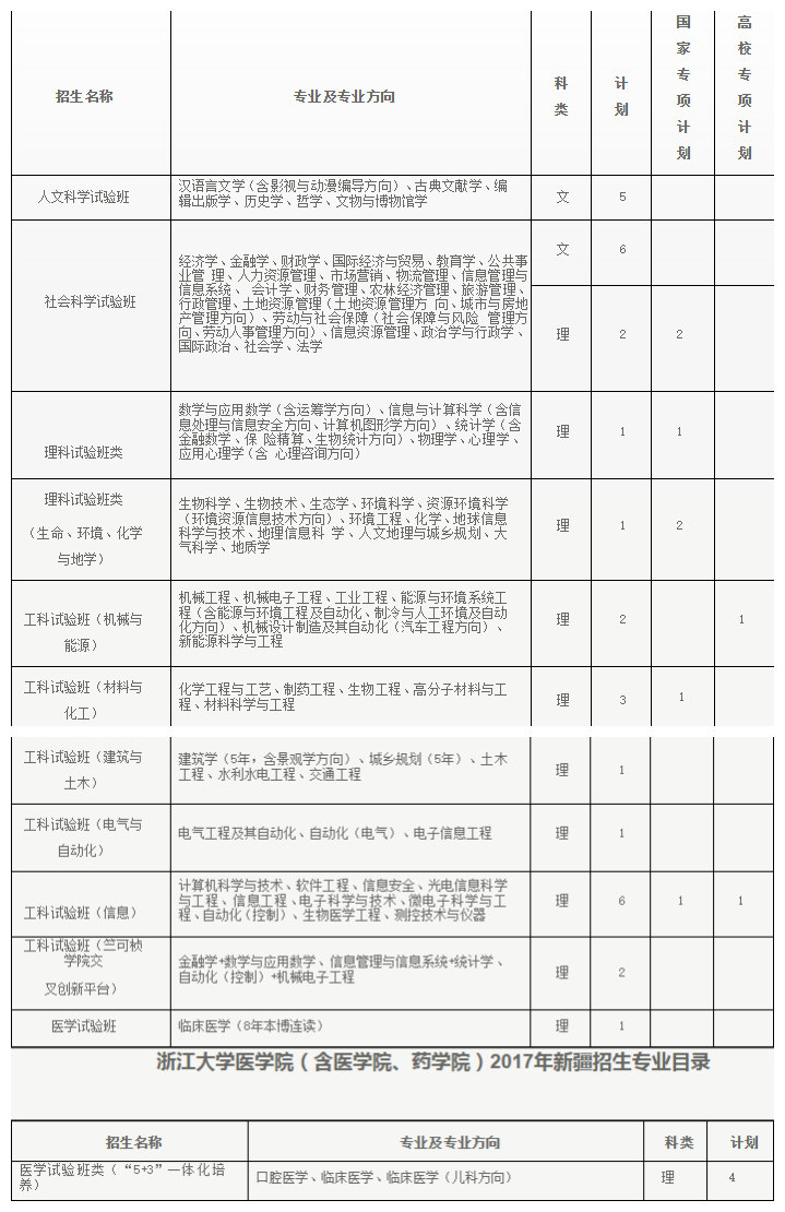快看！2017浙江大学各省各专业计划录取数！还有各省招生办行程和联系方式！