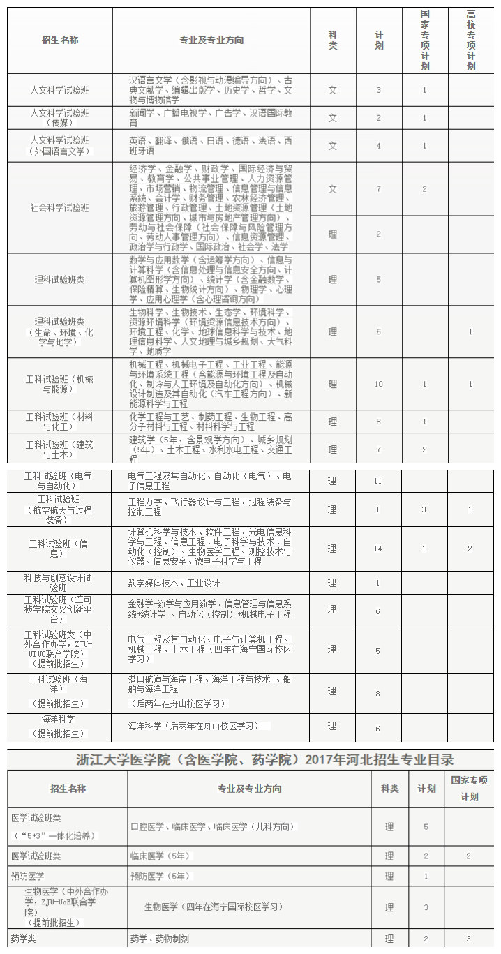快看！2017浙江大学各省各专业计划录取数！还有各省招生办行程和联系方式！