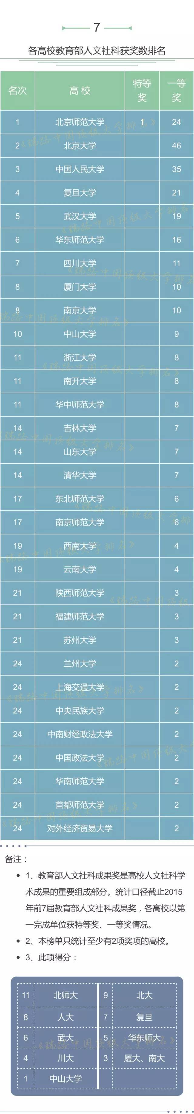 20项数据全面解读中国高校实力，综合得分浙大排名全国第三！