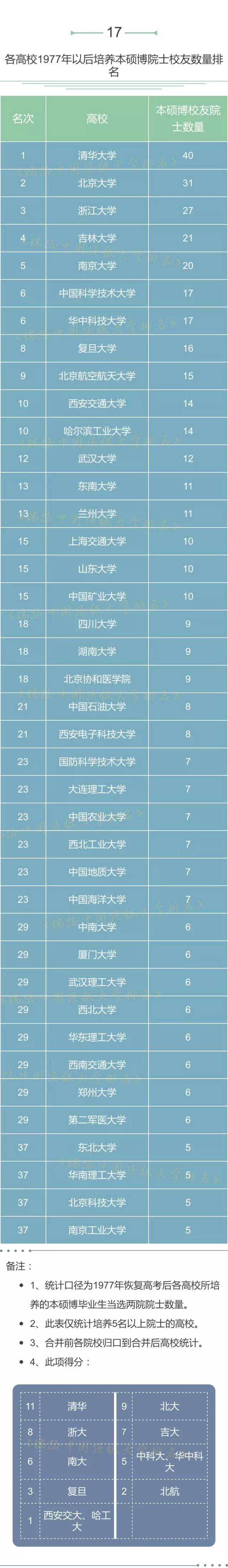 20项数据全面解读中国高校实力，综合得分浙大排名全国第三！