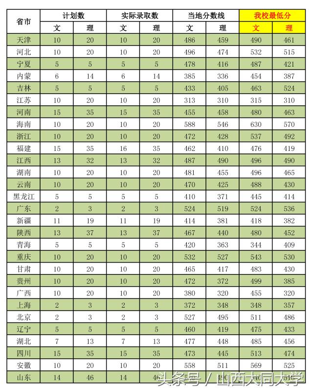 权威发布｜山西大同大学2017年招生计划及近三年录取分数线