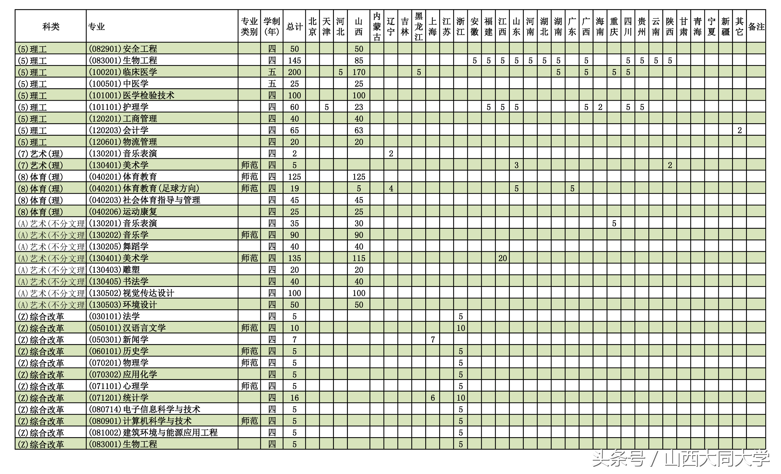 权威发布｜山西大同大学2017年招生计划及近三年录取分数线