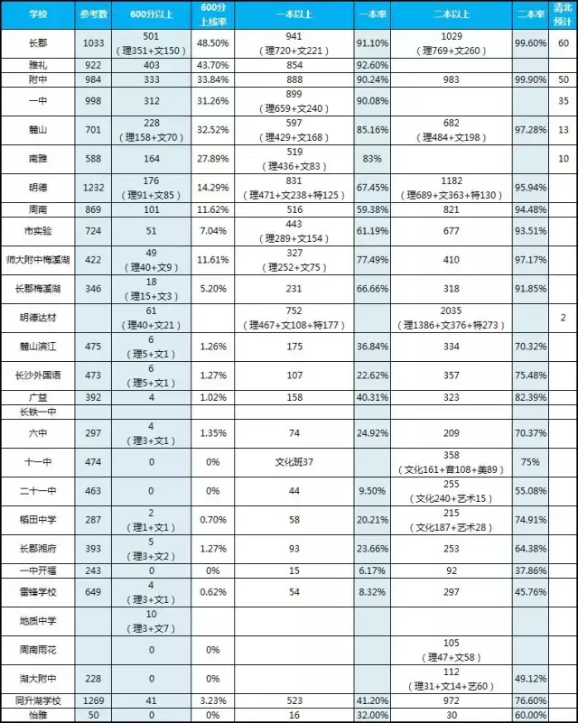 2017湖南高考哪家强？（高考大数据）