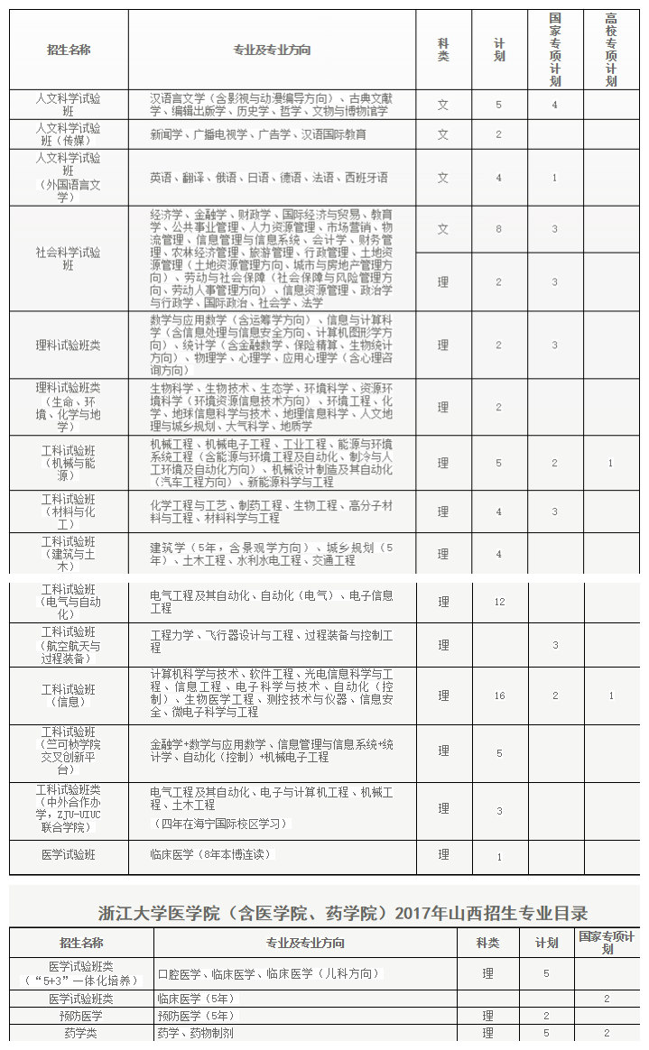 快看！2017浙江大学各省各专业计划录取数！还有各省招生办行程和联系方式！