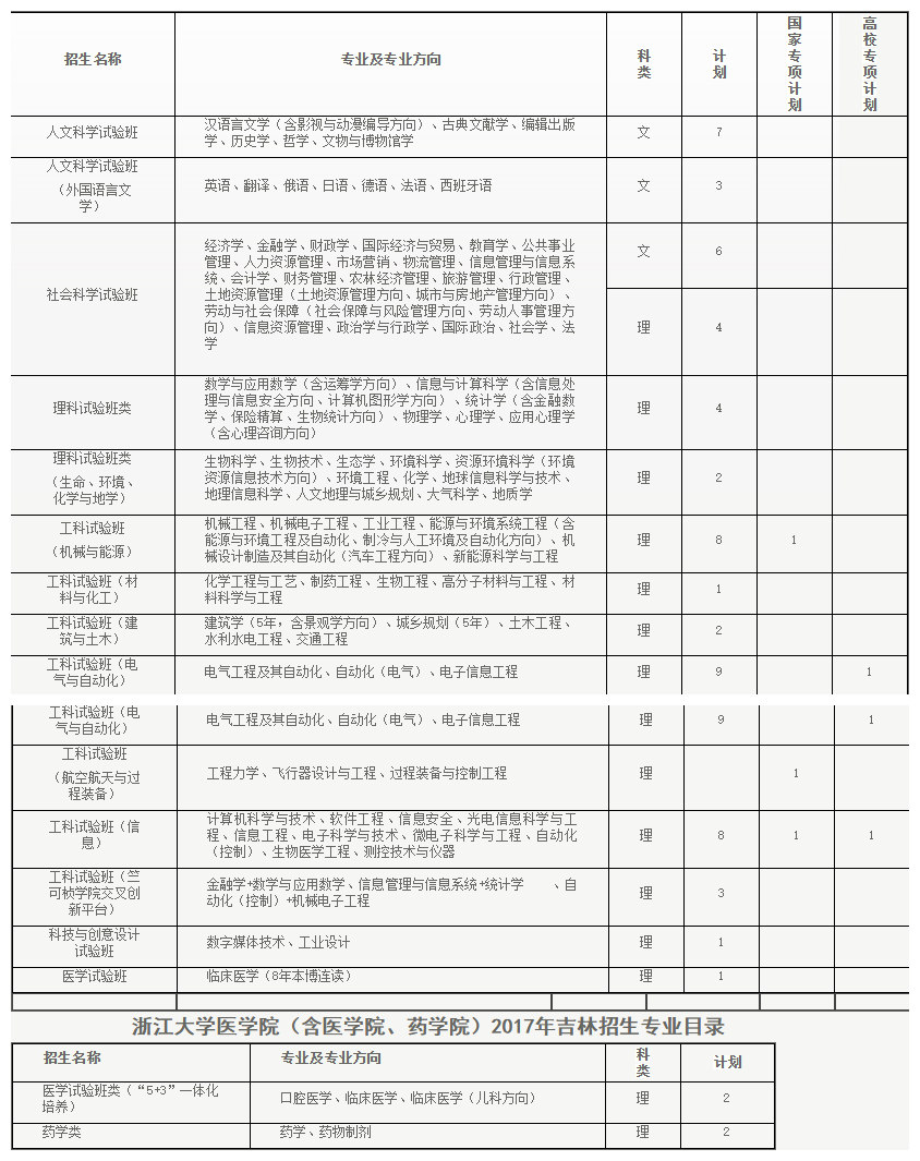 快看！2017浙江大学各省各专业计划录取数！还有各省招生办行程和联系方式！