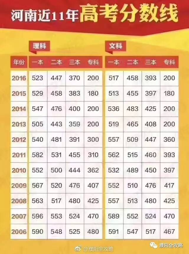 2017河南高考分数线公布：理科一本484，文科一本516！