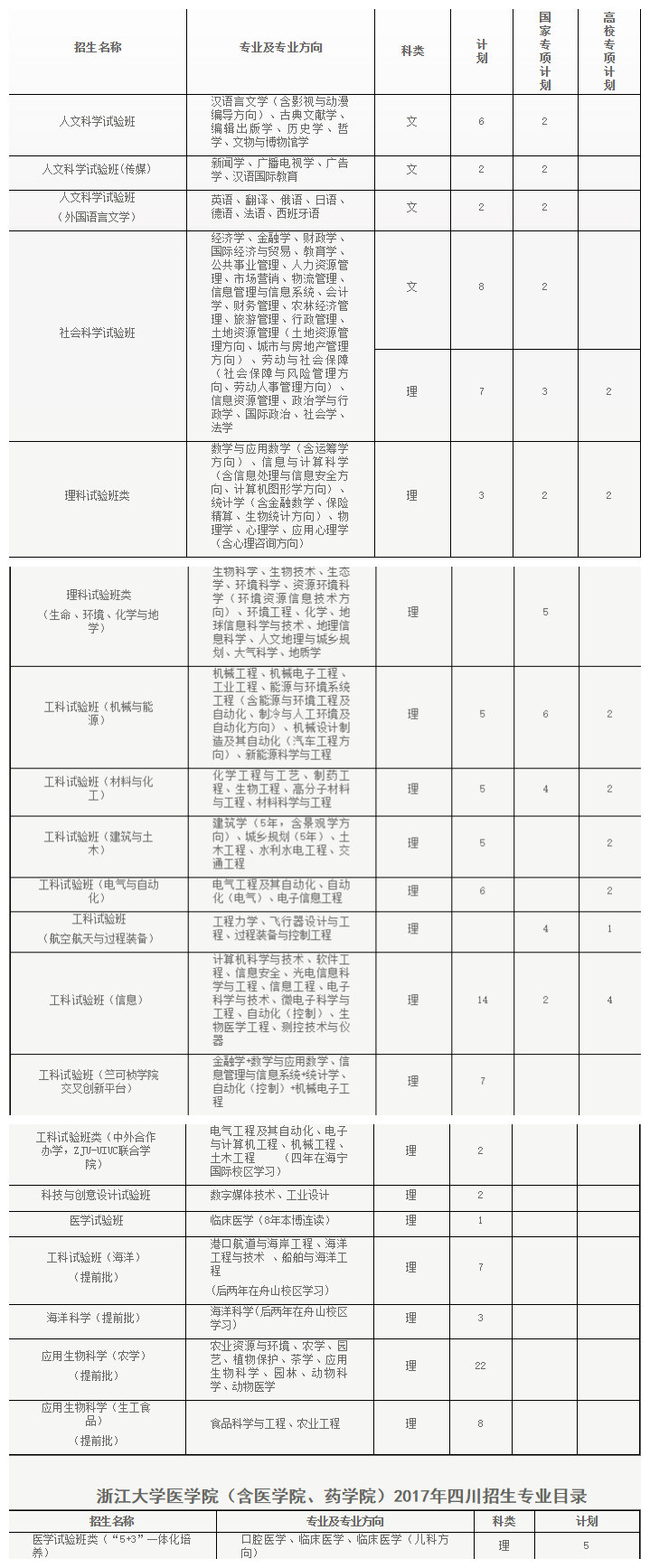 快看！2017浙江大学各省各专业计划录取数！还有各省招生办行程和联系方式！
