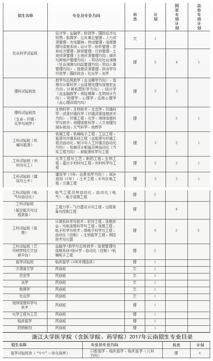 快看！2017浙江大学各省各专业计划录取数！还有各省招生办行程和联系方式！