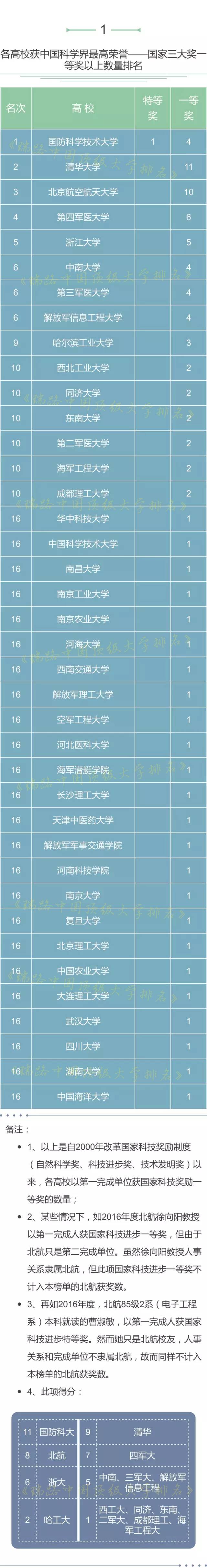 20项数据全面解读中国高校实力，综合得分浙大排名全国第三！