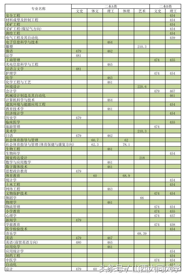 权威发布｜山西大同大学2017年招生计划及近三年录取分数线