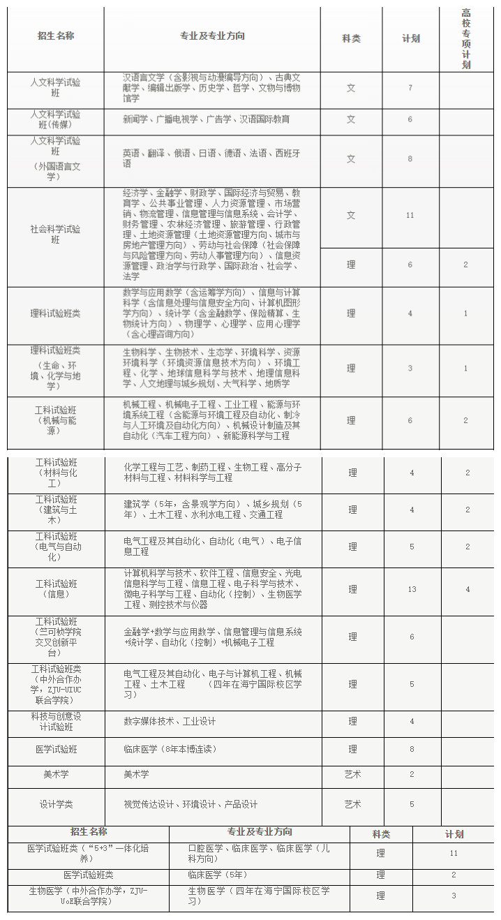 快看！2017浙江大学各省各专业计划录取数！还有各省招生办行程和联系方式！