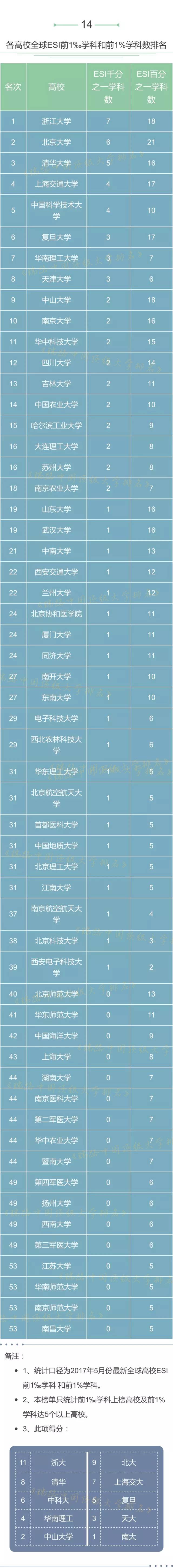 20项数据全面解读中国高校实力，综合得分浙大排名全国第三！