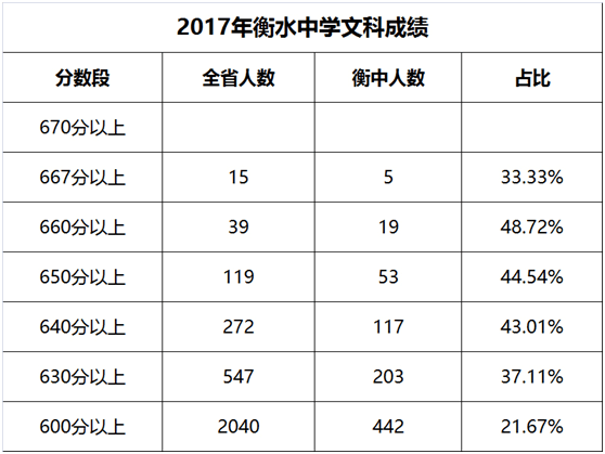 衡水中学有多牛，看看2017年高考成绩单就知道了！