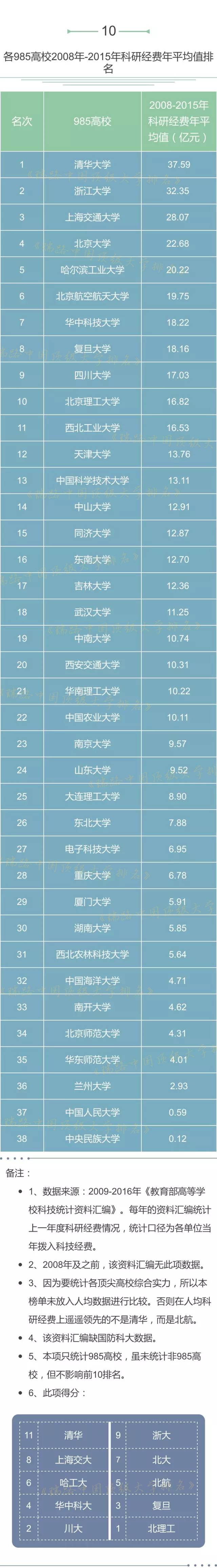 20项数据全面解读中国高校实力，综合得分浙大排名全国第三！