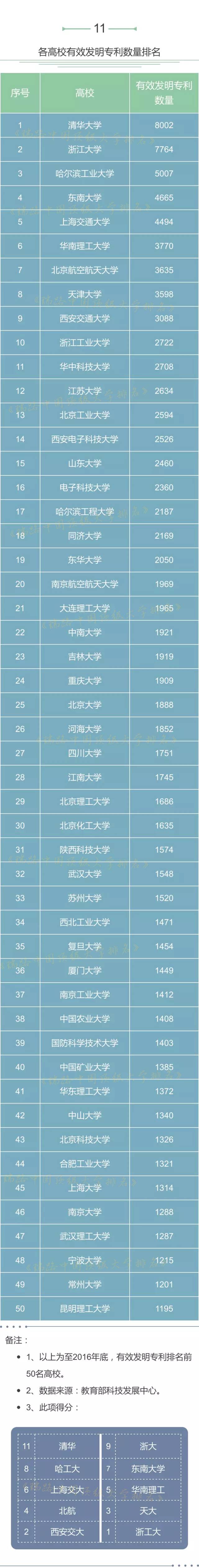 20项数据全面解读中国高校实力，综合得分浙大排名全国第三！