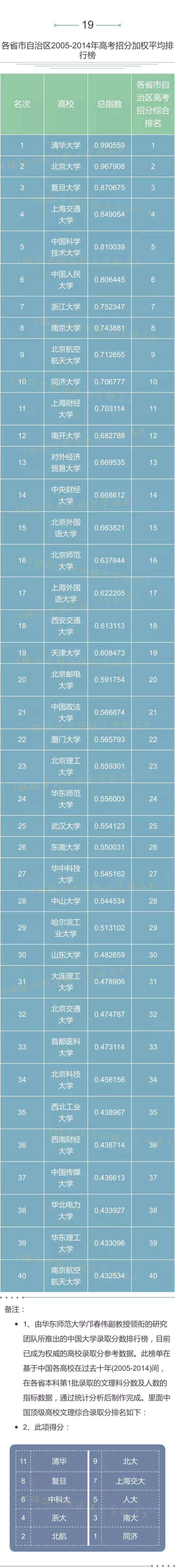 20项数据全面解读中国高校实力，综合得分浙大排名全国第三！