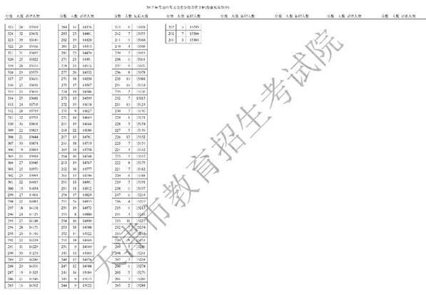 号外：2017天津高考分数线如期发布！考生们今晚6点后可查分