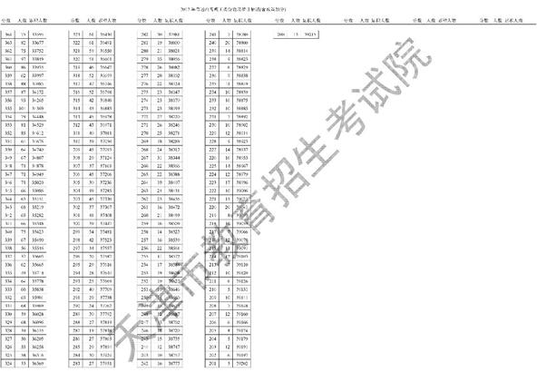 号外：2017天津高考分数线如期发布！考生们今晚6点后可查分