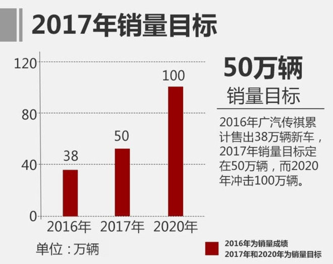 广汽传祺1-6月销量增57.7% GS8破5万辆