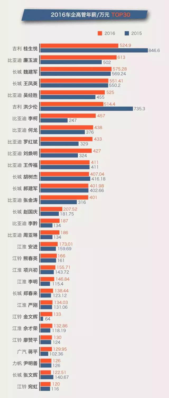 吉利汽车最新市值超越比亚迪跃居第三 超越第二指日可待