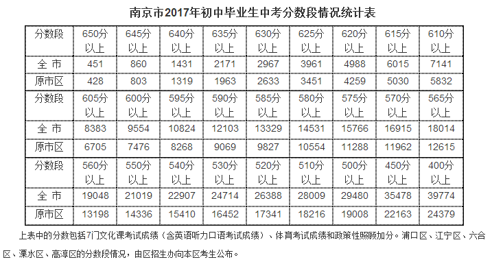 2017江苏各市中考分数线段统计