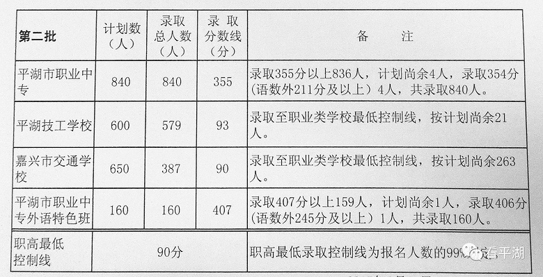 2017浙江省各市中考分数线汇总
