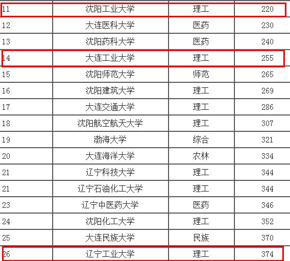 辽宁有辽宁、沈阳、大连三所工业大学，你怎么选？