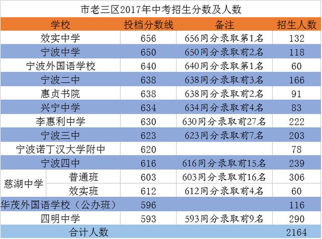 2017年469分能上什么学校（2017浙江省各市中考分数线汇总）