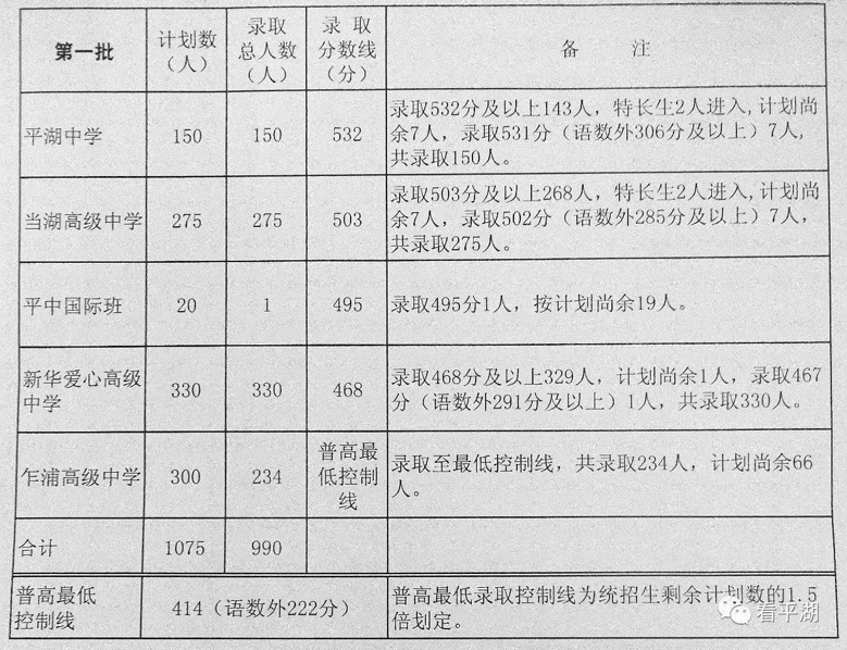 2017浙江省各市中考分数线汇总