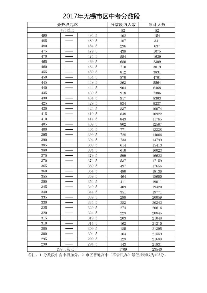 2017江苏各市中考分数线段统计