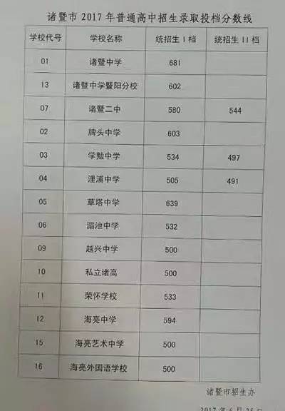 2017浙江省各市中考分数线汇总