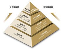 工商管理——毕业后收入最高的专业