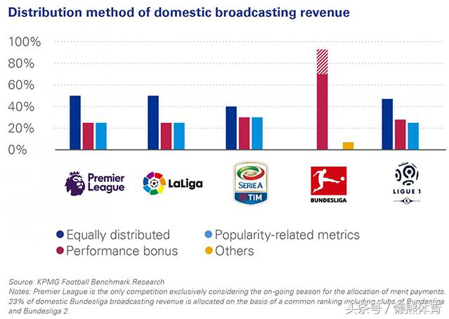 意甲联赛俩个对平分比什么(科学分配转播权收入是门道，看看欧洲足球五大联赛是怎么做的)
