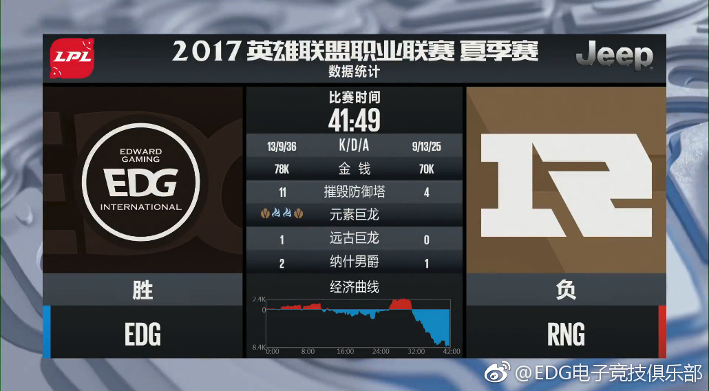 EDG小将奥迪出色发挥砍翻RNG，网友呼唤：小狗，你在哪？
