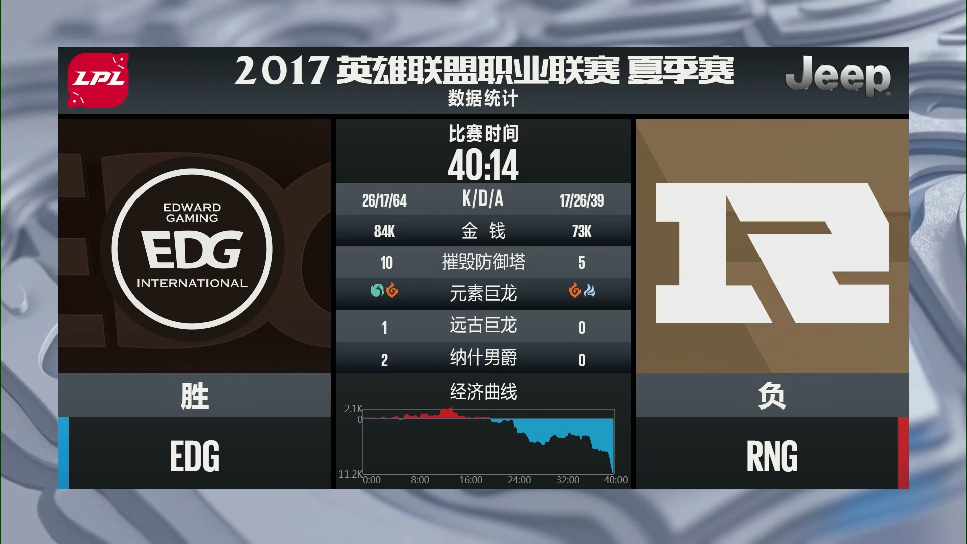 EDG小将奥迪出色发挥砍翻RNG，网友呼唤：小狗，你在哪？