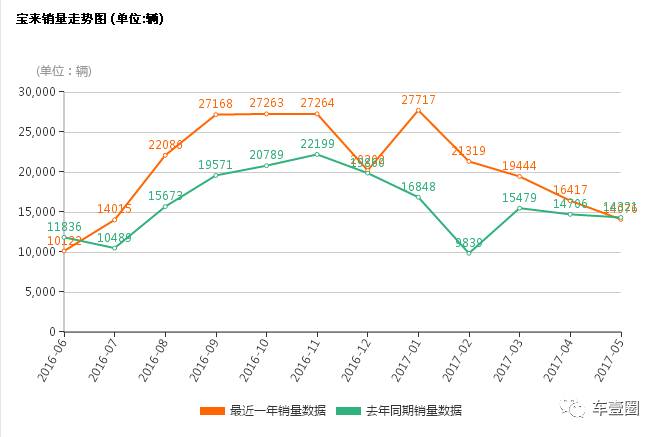 大众跌下神坛？近年来首次问鼎投诉榜冠军，宝来怎么了？