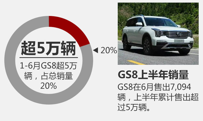 广汽传祺1-6月销量增57.7% GS8破5万辆