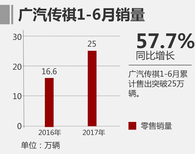 广汽传祺1-6月销量增57.7% GS8破5万辆