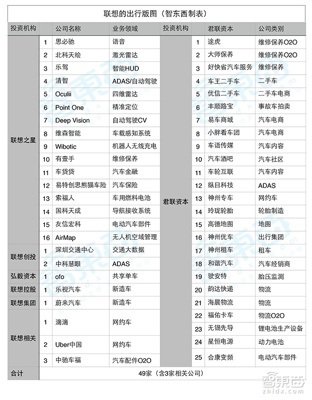 细思极恐！联想不搞IT搞汽车，详解柳传志的四大出行布局