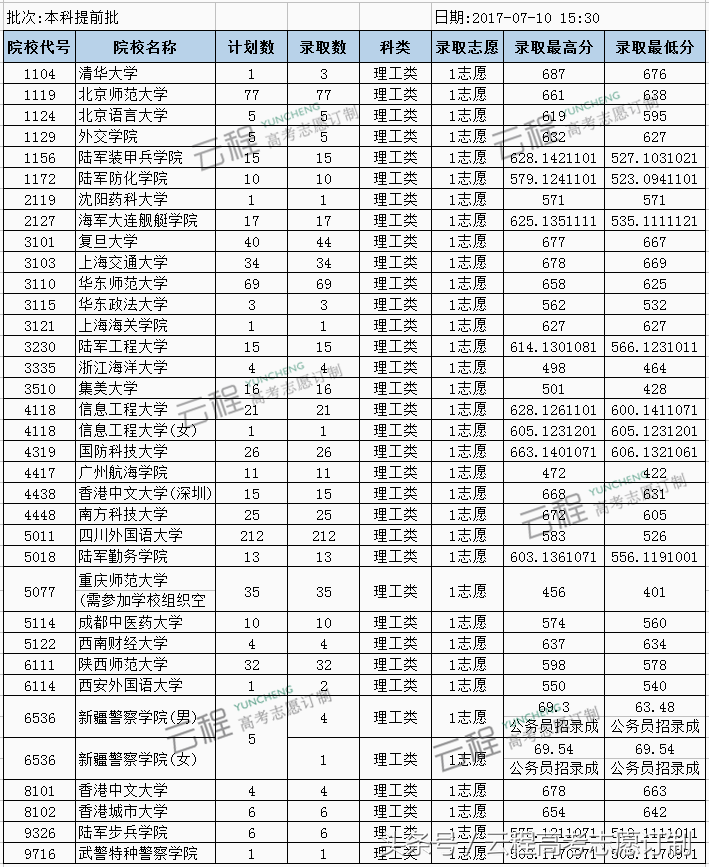 重庆2017本科提前批录取信息表（一）