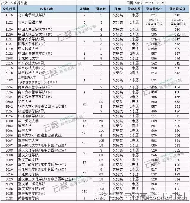 重庆2017本科提前批录取信息表（一）