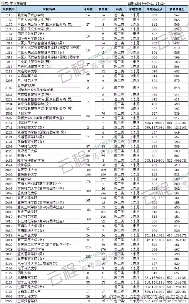 重庆2017本科提前批录取信息表（一）